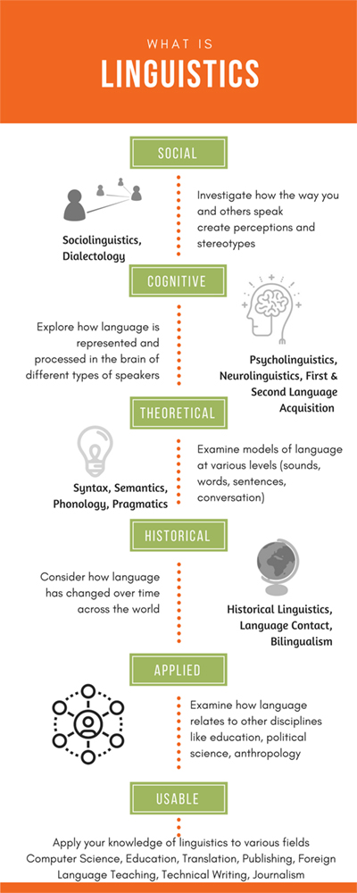  What is Linguistics?